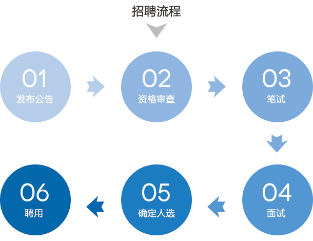 process